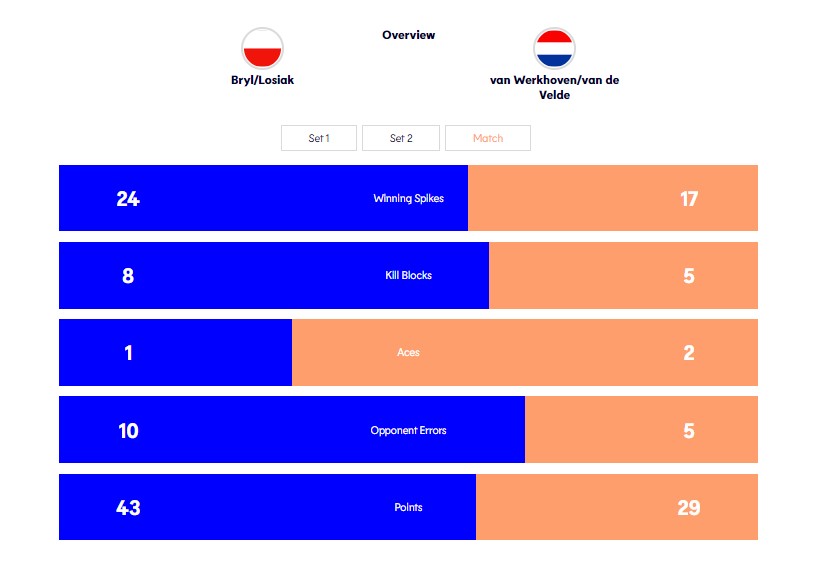 Statystyki meczu Bryl/Losiak - Holendrzy
