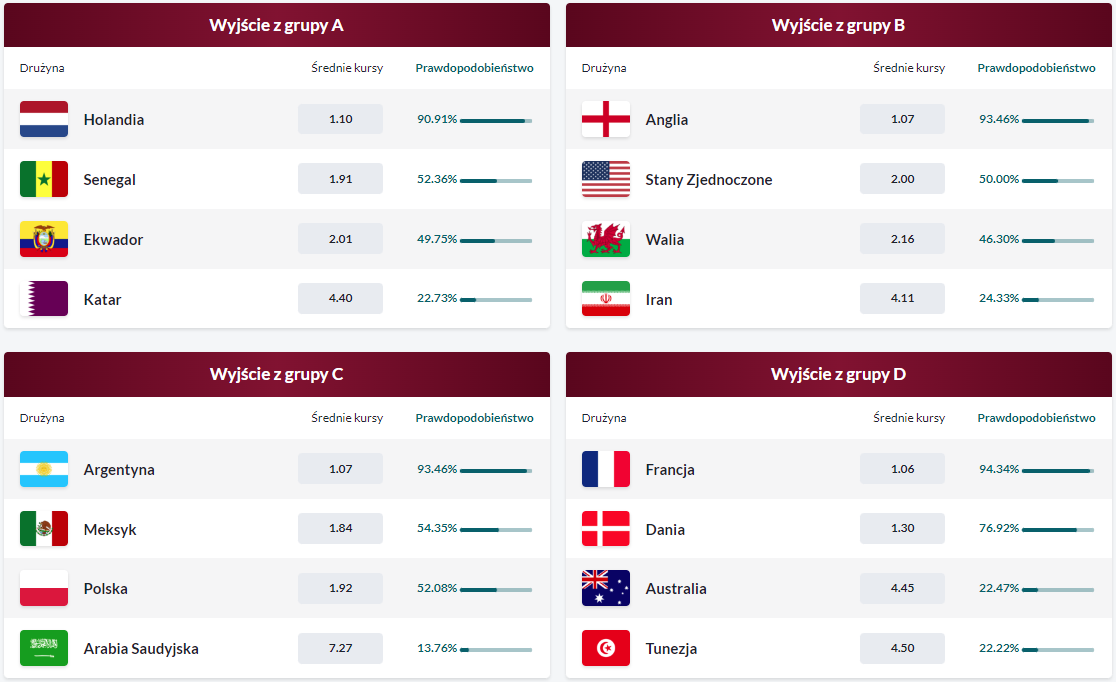 Darmowe Zakłady I Typy Bukmacherskie Na Mundial 2022 