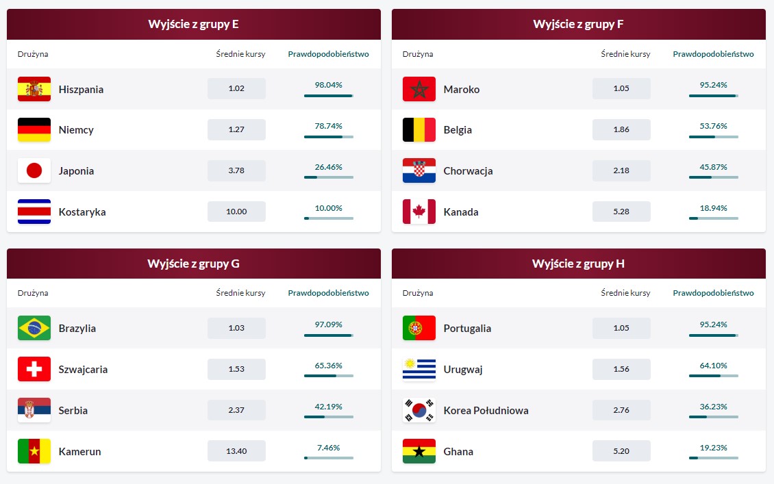 Polska Awansuje Do 18 Finału MŚ 2022 Oto Co Mówią Liczby 4825