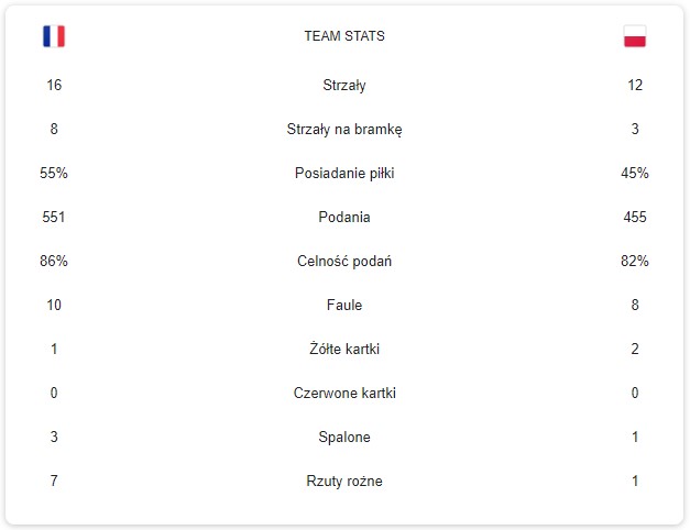 Francja - Polska statystyki