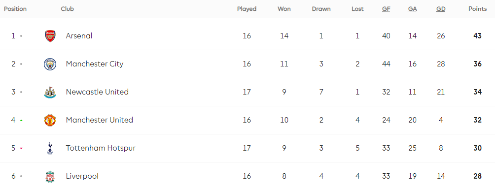 Tabela Premier League