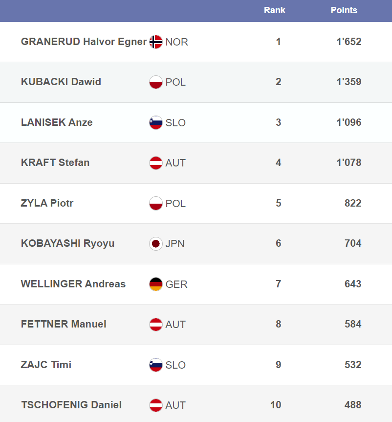 ranking fis - 12.02.23