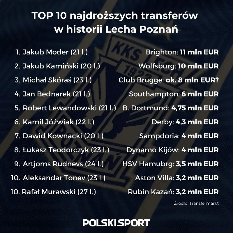 Lech Poznań, TOP 10 Najdroższych transferów