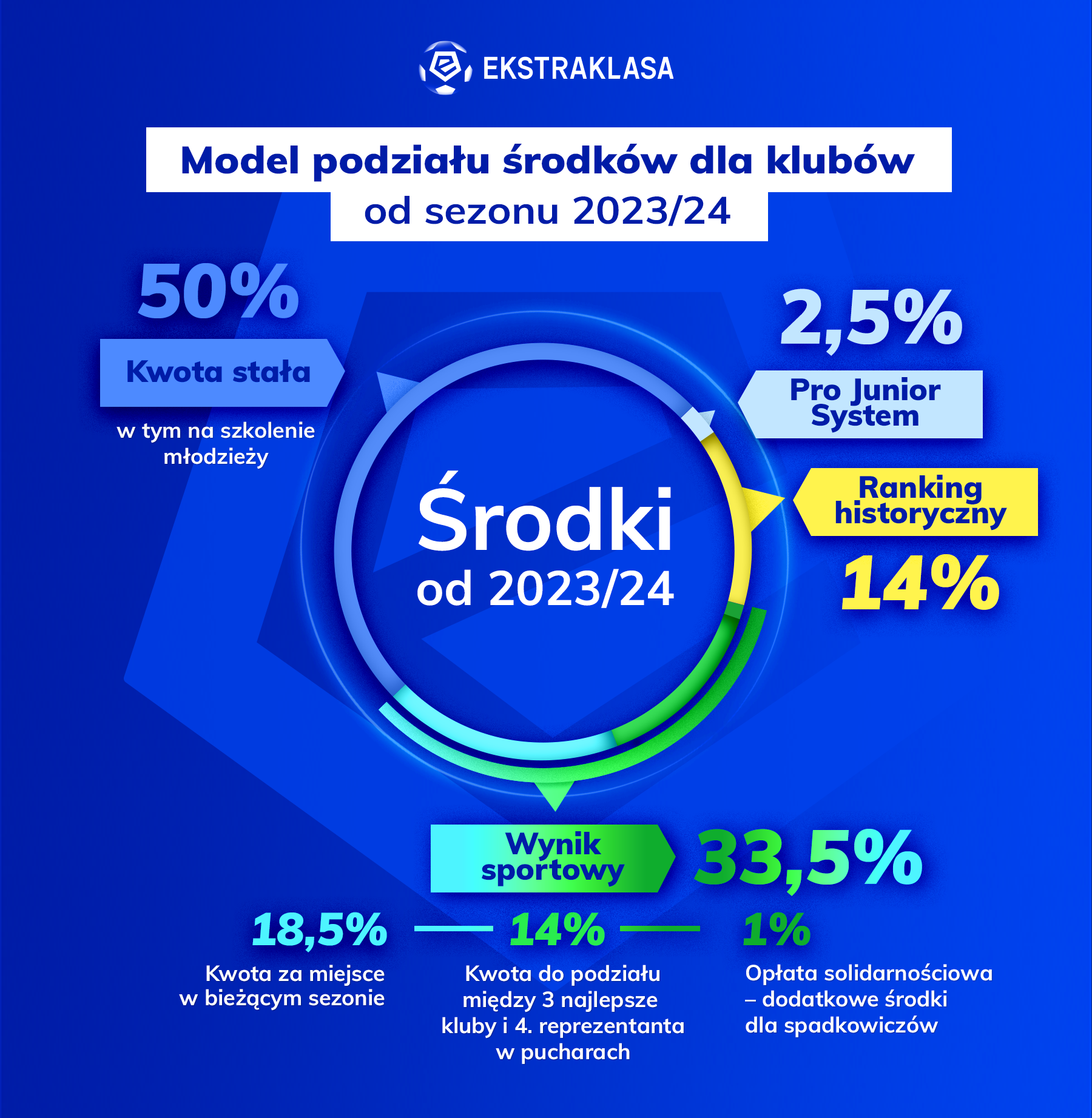 Nowy podział środków Ekstraklasy