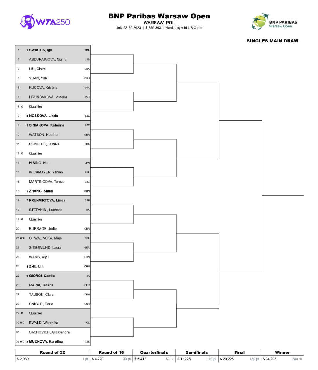 Drabinka turniejowa WTA 250 Warszawa
