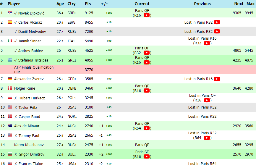 ATP Race, ranking