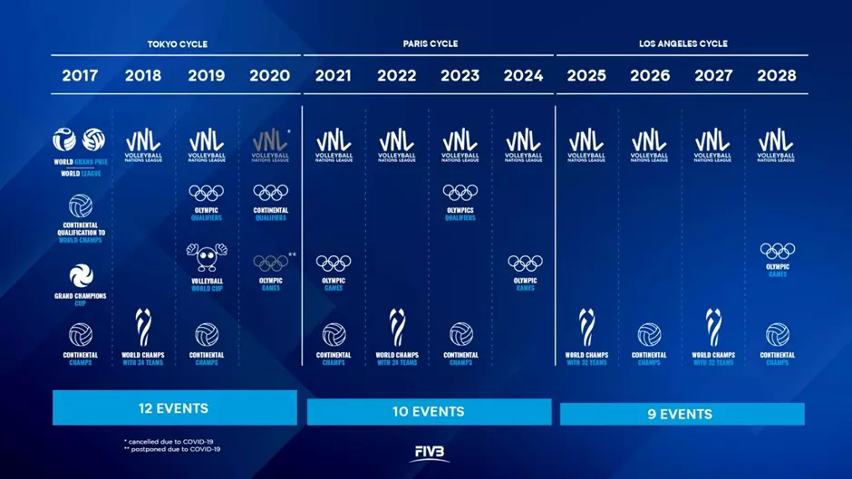 FIVB, kalendarz siatkarski na lata 2025-2028