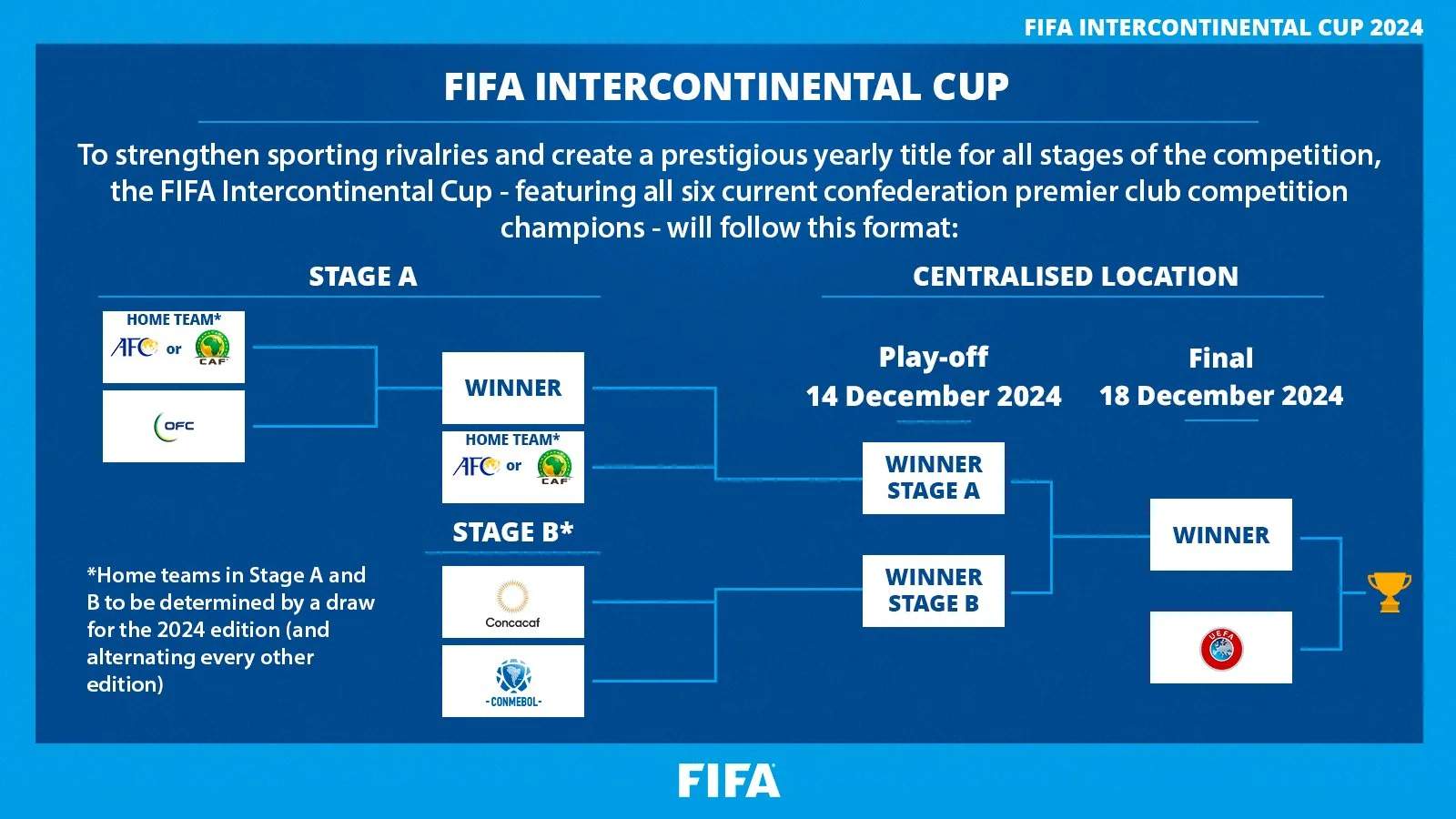 Puchar Interkontynetalny FIFA - plan rozgrywek