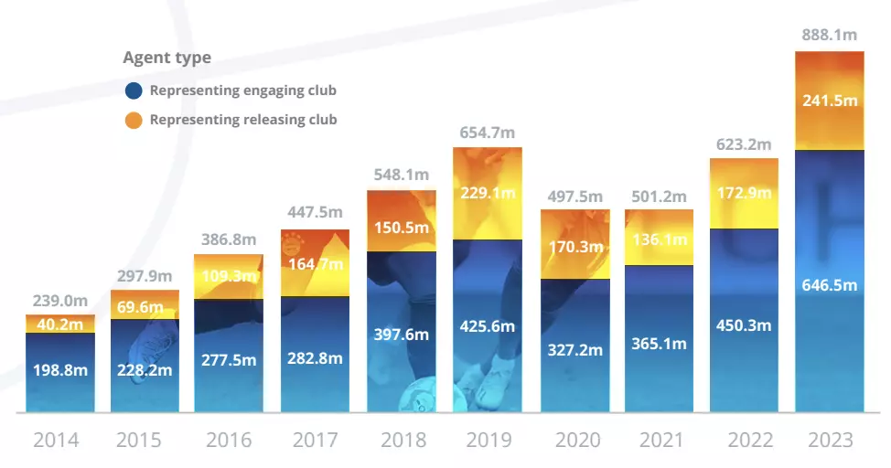 Zarobki agentów piłkarskich w latach 2014-2023