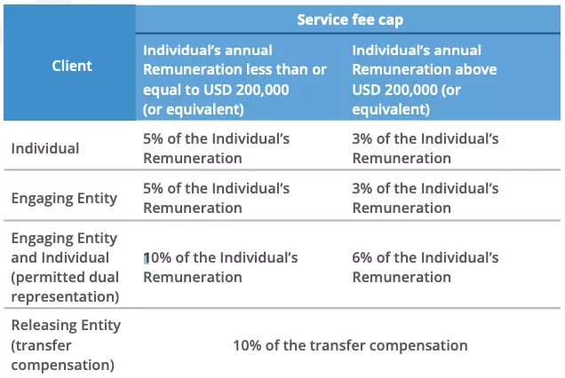 Limity wynagrodzeń zawarte w Regulaminie agenta piłkarskiego FIFA (FFAR)