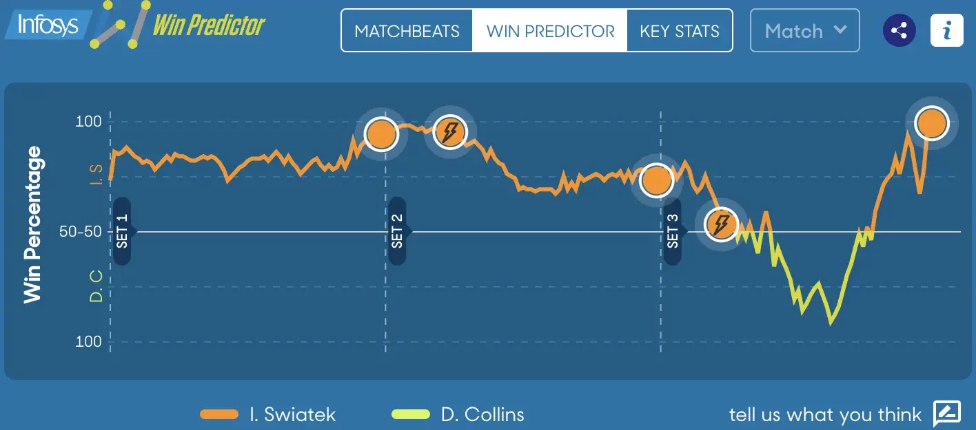 Wskaźnik wskazujący szanse na zwycięstwo w czasie rzeczywistym podczas meczu Świątek - Collins